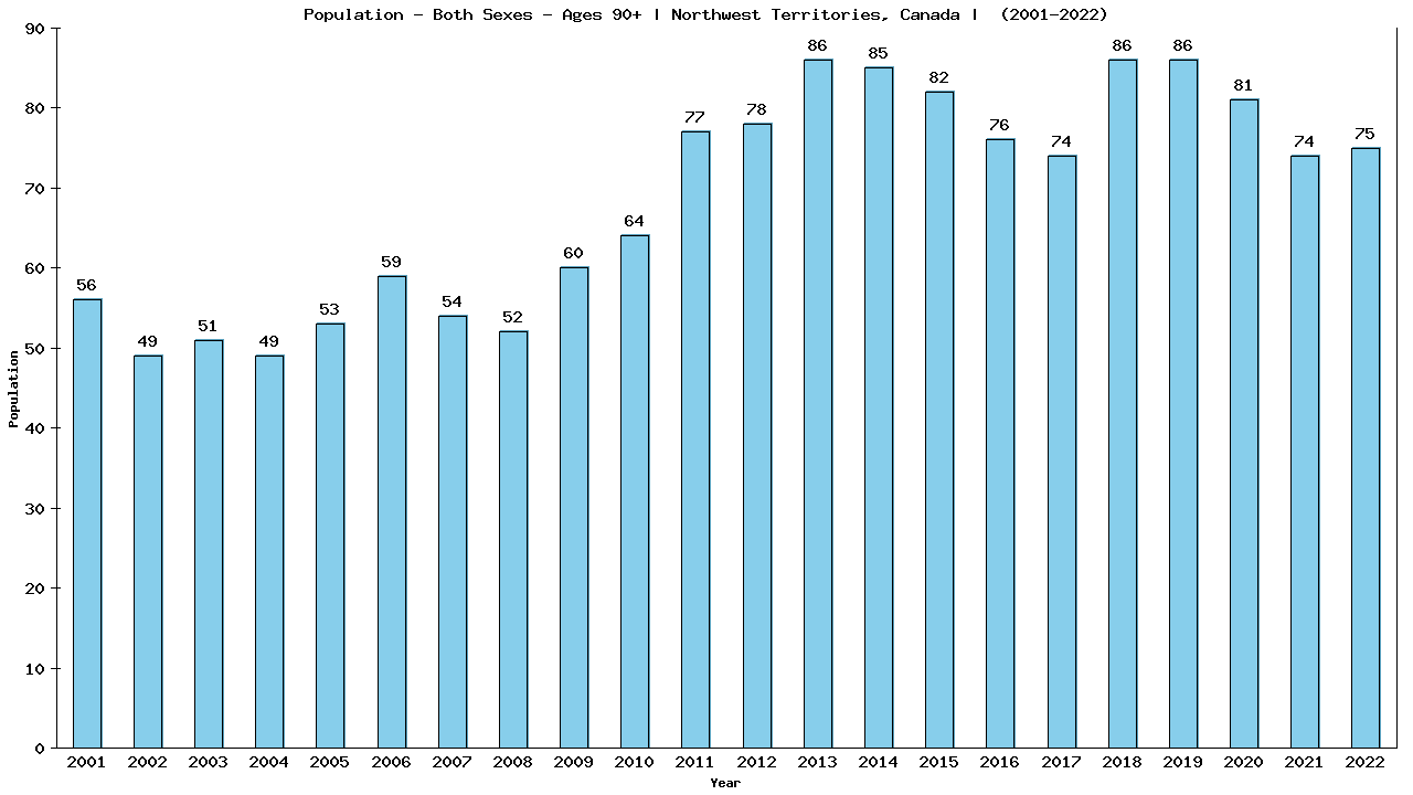 Graph showing Populalation - Elderly Men And Women - Aged 90+ - [2001-2022] | Northwest Territories, Canada